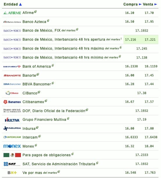 Nombres de los bancos con su respectivo tipo de cambio