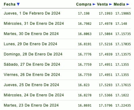 Días de la semana con su respectivo tipo de cambio
