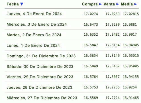 Días de la semana con su respectivo tipo de cambio