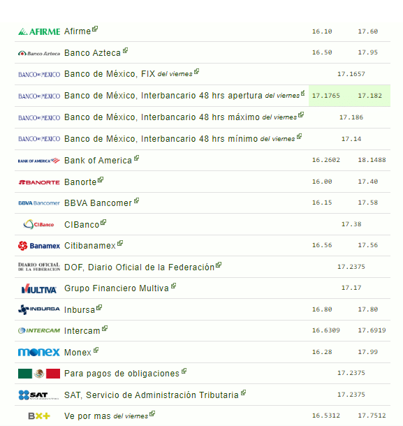 Precio del dólar este domingo 28 de enero
