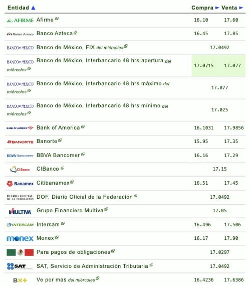Nombres de los bancos con su respectivo tipo de cambio