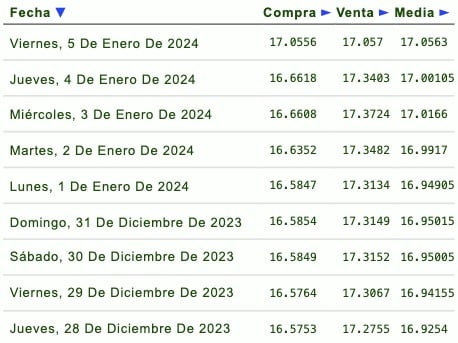 Días de la semana con su respectivo tipo de cambio