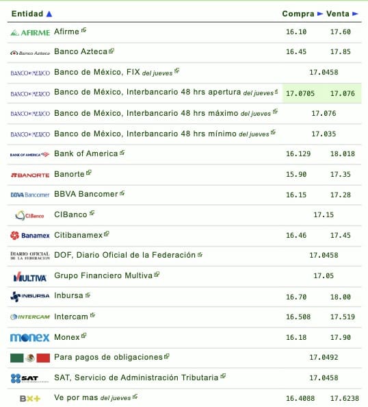 Nombres de los bancos con su respectivo tipo de cambio