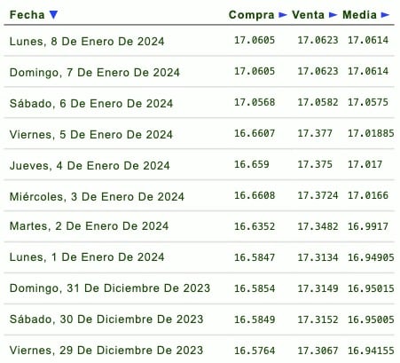 Días de la semana con su respectivo tipo de cambio