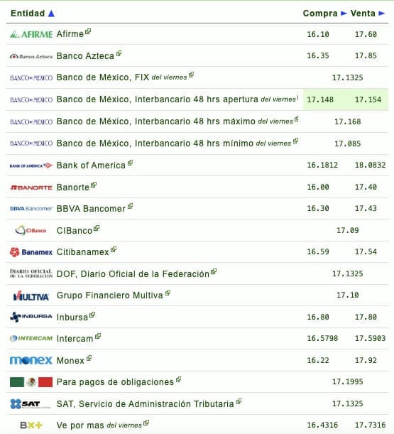 Nombres de los bancos con su respectivo tipo de cambio