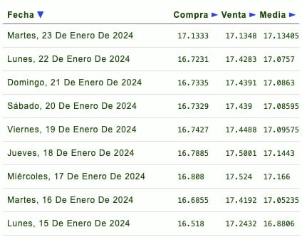 Días de la semana con su respectivo tipo de cambio