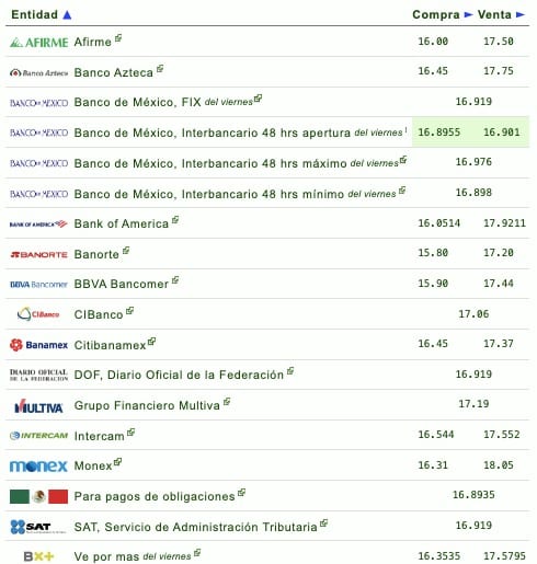Nombres de los bancos con su respectivo tipo de cambio