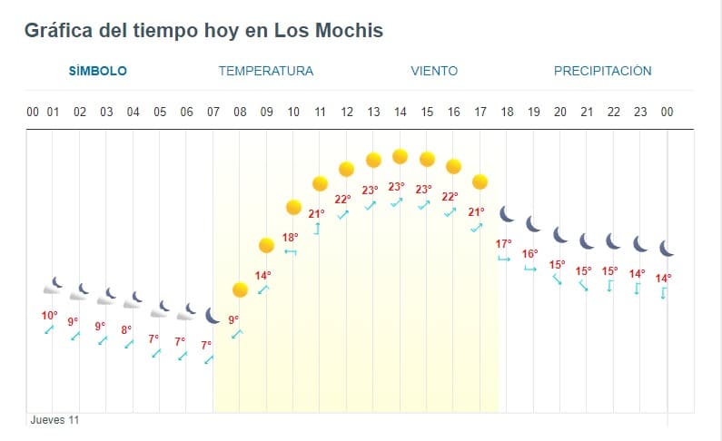 Entérate de la temperatura mínima pronosticada para Los Mochis este jueves