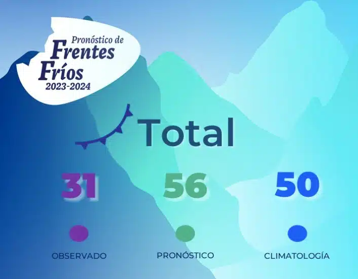 Estadística de frentes fríos registrados y por llegar.