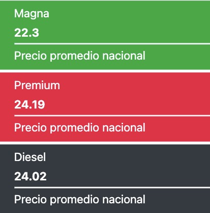 Tabla que muestra los precios promedios de las gasolinas y el diesel