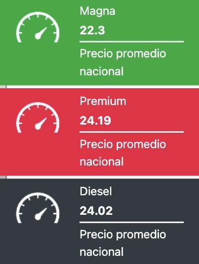 Tabla que muestra los precios promedios de las gasolinas y el diesel