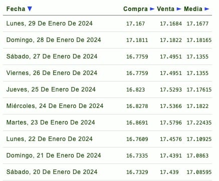 Listado de cotización de la última semana y previsión para mañana que proporciona eldolar.info