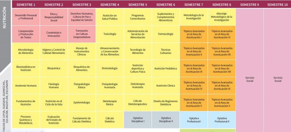 Materias de carrera de Nutrición UAdeO