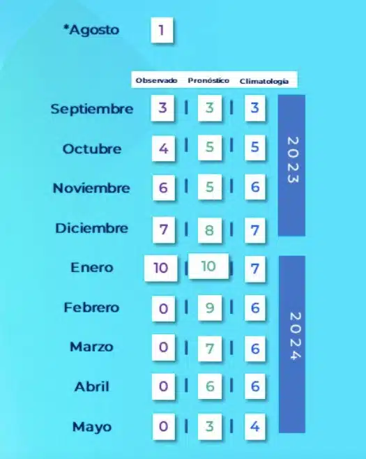 Lista de pronóstico de frentes fríos para el invierno 2023-2024