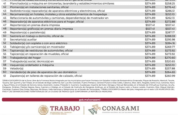 Tabla de salarios profesionales a partir del 2024 con el aumento al salario mínimo