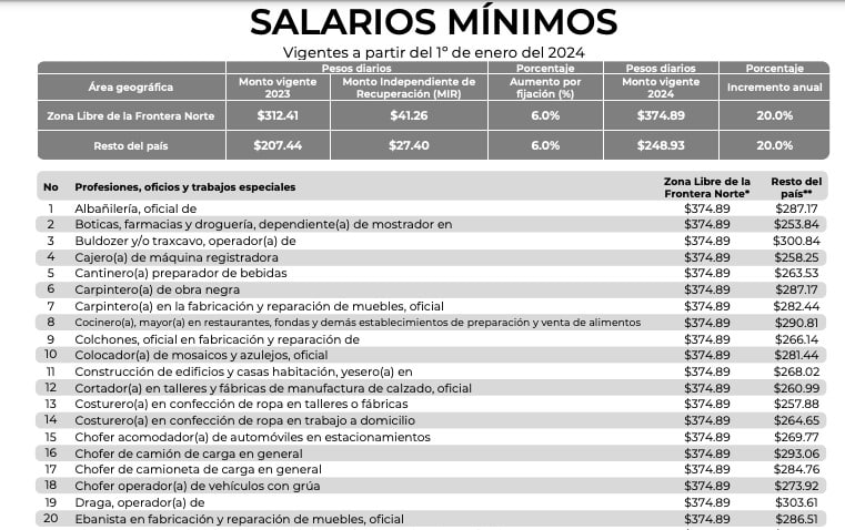 Adjuntos En La Nota: Salarios Profesionales A Partir Del 2024 Con El ...