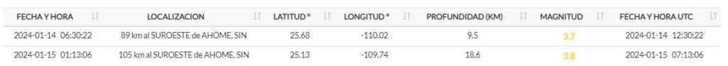 Tabla del SSN donde se registran los sismos y sus magnitudes