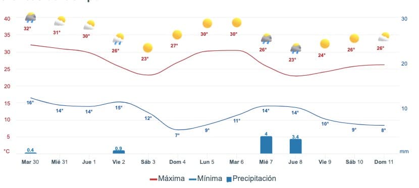 tabla del clima 