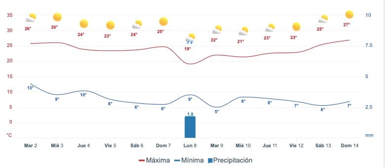 Pronóstico del clima