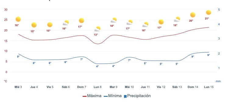 Pronóstico de temperaturas