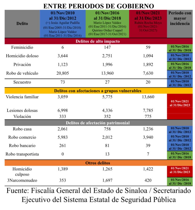 Delitos de alto impacto en Sinaloa