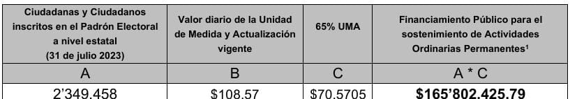 cuadro que muestra financiamiento de partidos