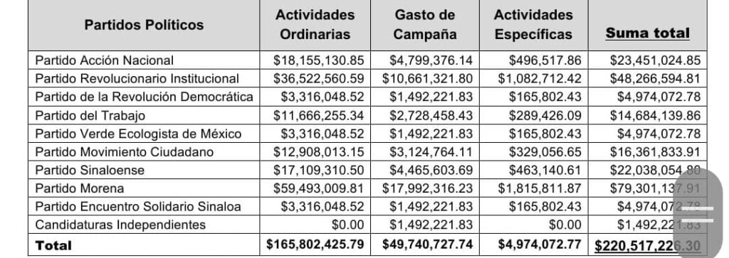 cuadro que muestra financiamiento de partidos