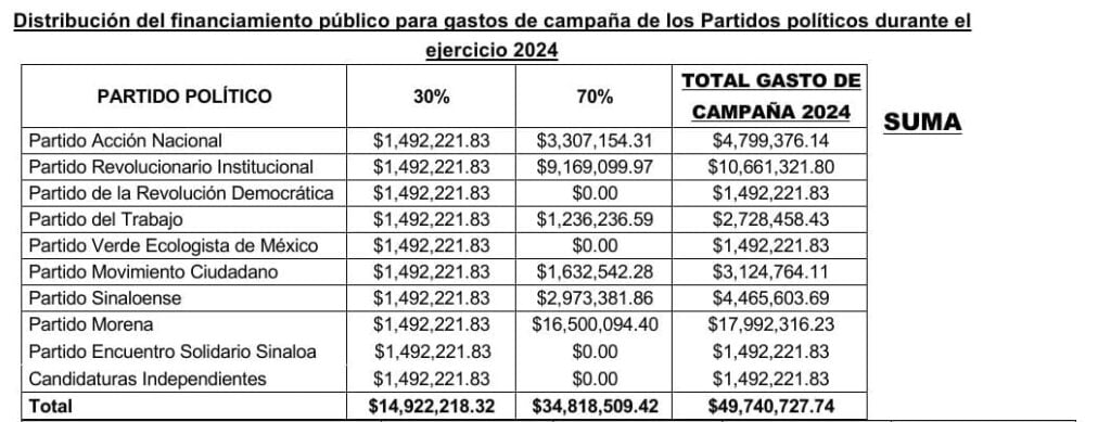 cuadro que muestra financiamiento de partidos