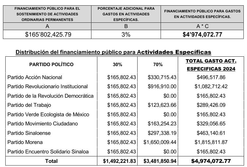 cuadro que muestra financiamiento de partidos