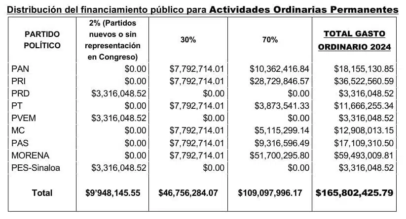 cuadro que muestra financiamiento de partidos