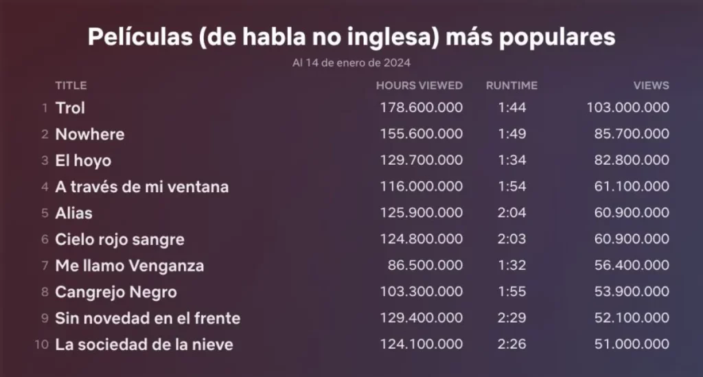 Películas de habla no inglesa más populares en Netflix