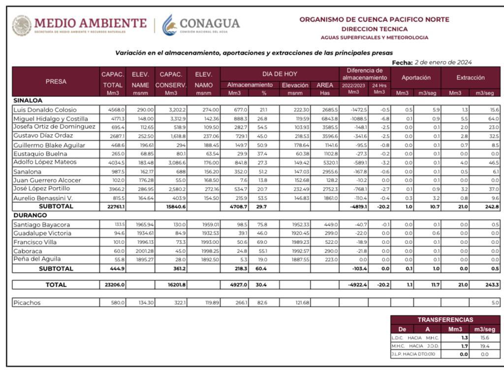 Cuadro de variación en el almacenamiento