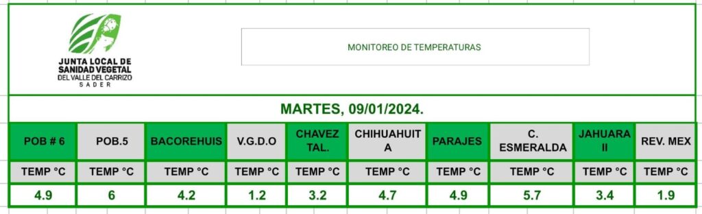 Monitoreo de temperatura en cultivos de El Carrizo