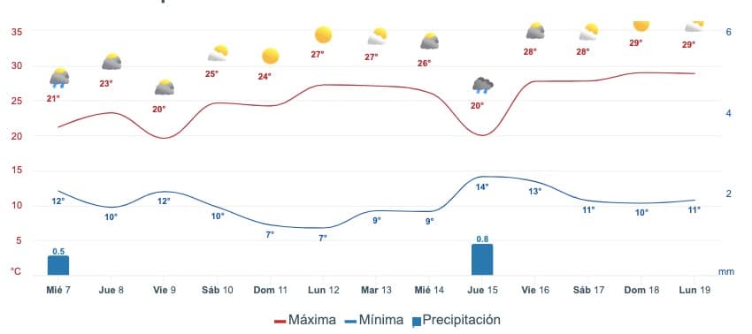 Pronóstico del clima extendido para Sinaloa
