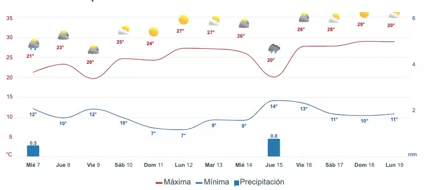 Pronóstico del clima extendido para Sinaloa
