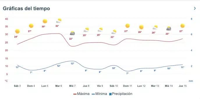Clima Sinaloa