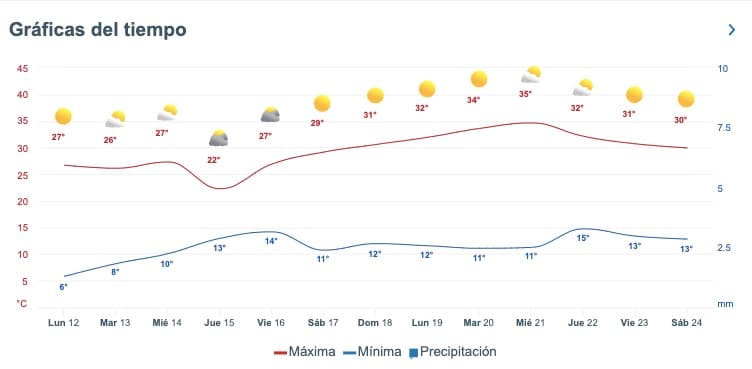 Gráfica que muestra el pronóstico del clima en Sinaloa