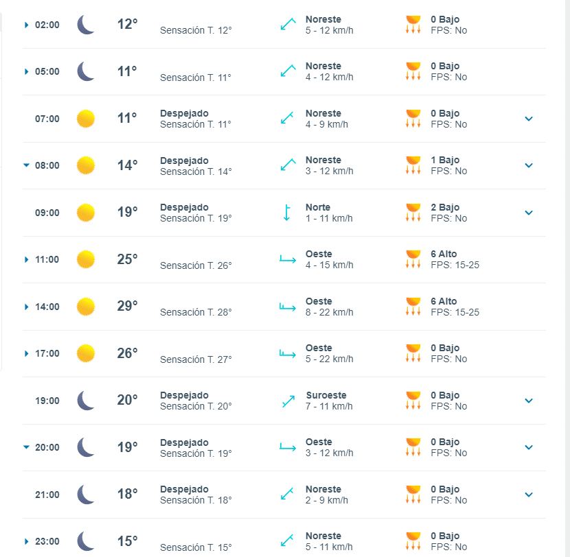 Tabla pronóstico del clima