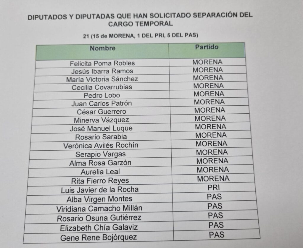 Diputados y diputadas que pidieron licencia para su separación de cargo de los diferentes partidos políticos de México
