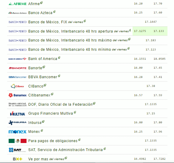 Precio del dólar 4 de febrero 2024