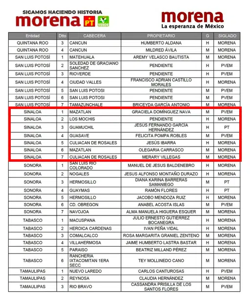 Lista de candidatos a diputados federales por Sinaloa de Morena. 