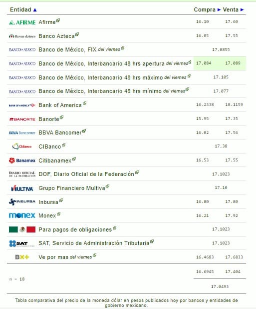 Tabla  con la cotización precio dólar en bancos de México