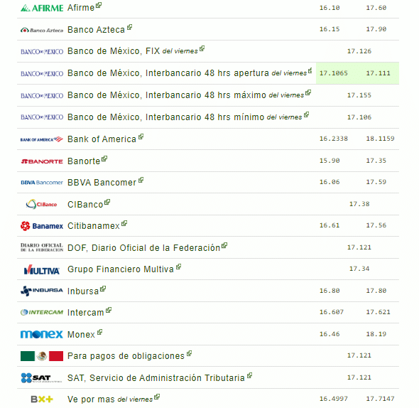 Precio del dólar en México 25 de febrero 