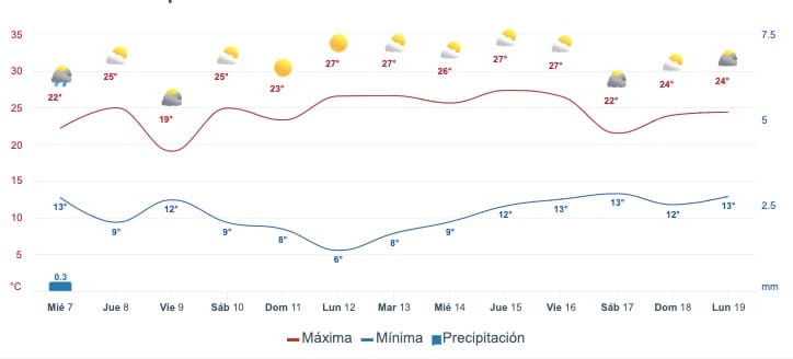 Pronóstico del climaextendido para Sinaloa. Meteored.mx