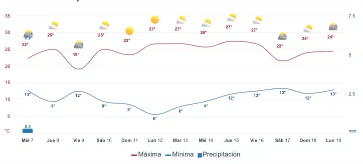 Pronóstico del climaextendido para Sinaloa. Meteored.mx