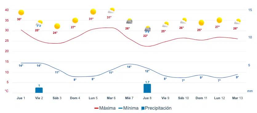 Pronóstico del clima para los siguiente días en Sinaloa.Meteored.mx