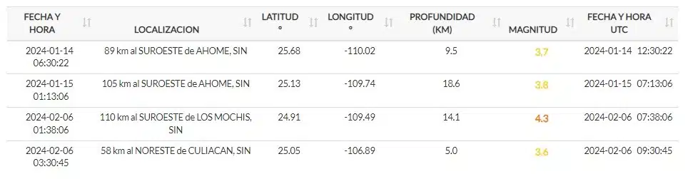  Reporte de sismos en lo que va del año 2024 en Sinaloa. SSN
