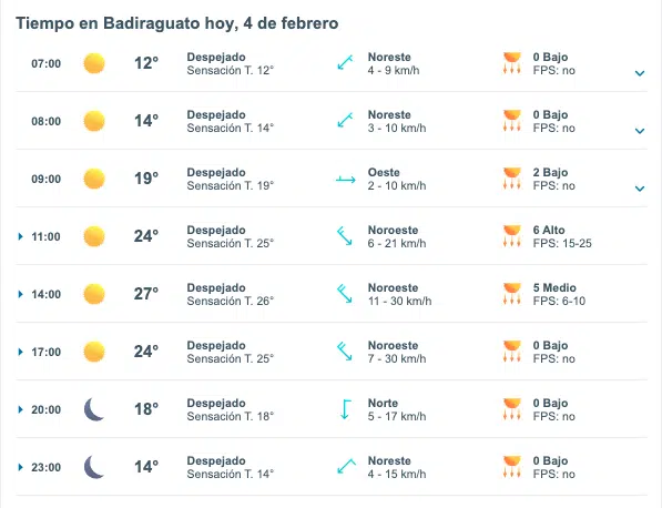 Tabla del pronóstico del clima en Badiraguato