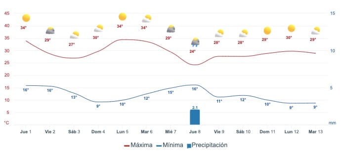 CLima Culiacán