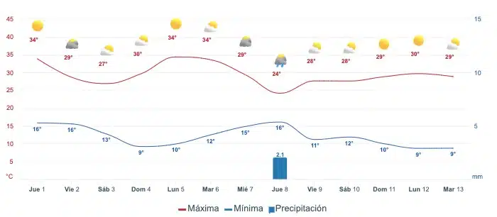 CLima Culiacán